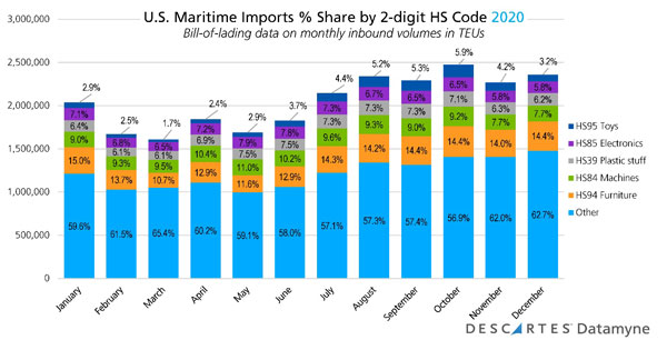 us maritime imports percent share by 2 digit hs code 2020