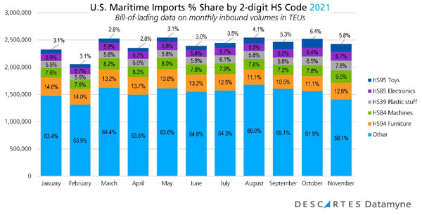 us maritime imports percent share by 2 digit hs code 2021