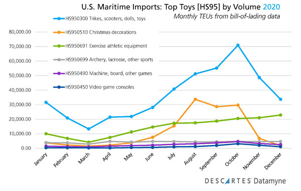 us maritime imports top toys hs 95 by volumme 2020