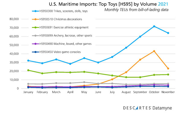 us maritime imports top toys hs 95 by volume 2021