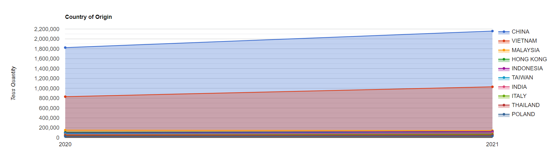 teus quantity country of origin line