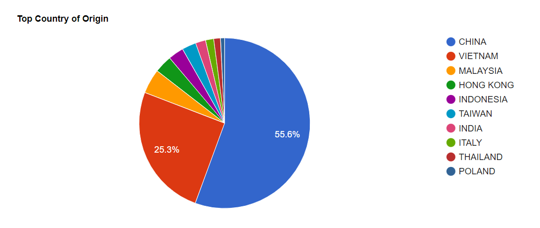 teus quantity country of origin pie chart