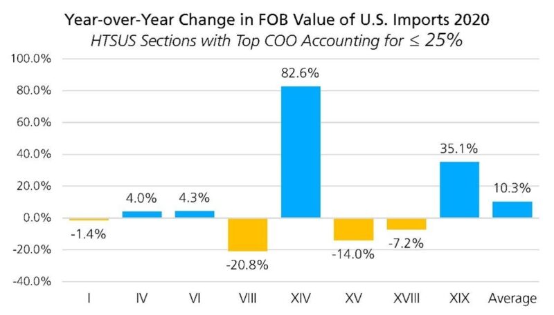 Year over year changes in FOB value of US imports 2020