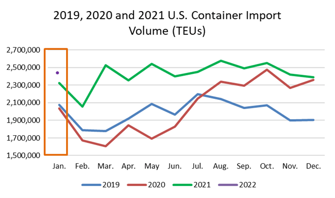 us container import volume year over year comparison