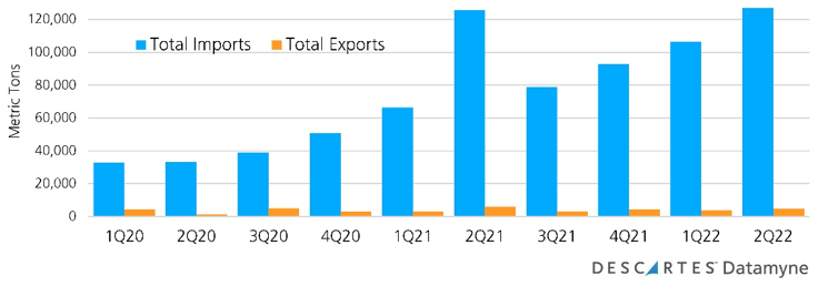 Global trade data chart showing quarterly imports of U.S. Lithium-Ion Battery by volume between 2020 and 2022