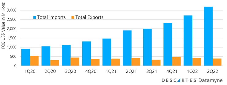 Global trade data chart showing quarterly rise of U.S. Lithium-Ion Battery imports by value between 2020 and 2022