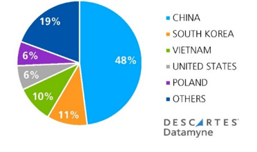 Global trade data pie chart showing top supplier countries of Lithium-Ion Batteries by value in the first nine months of 2022