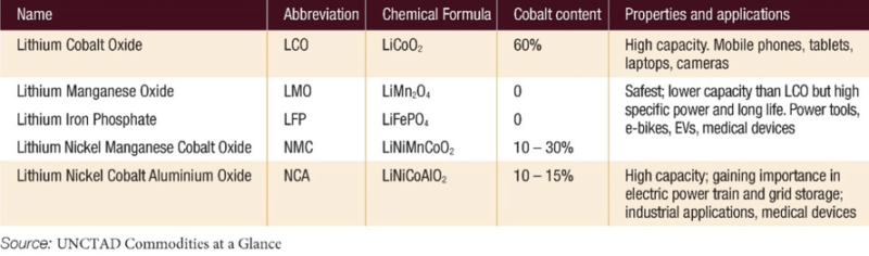 Table showing the typical chemical make-up of Lithium-Ion Batteries