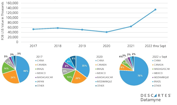 Global trade data graph and pie charts showing annual U.S. imports of natural graphite by value between 2017 and the first nine months of 2022