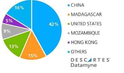 Global trade data pie chart showing top supplier countries of graphite by value in the first nine months of 2022