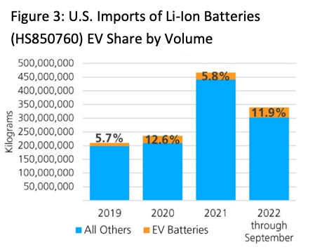 Chart showing yearly import volume of U.S. Lithium-Ion Battery imports for electric vehicles between 2019 and the first nine months of 2022