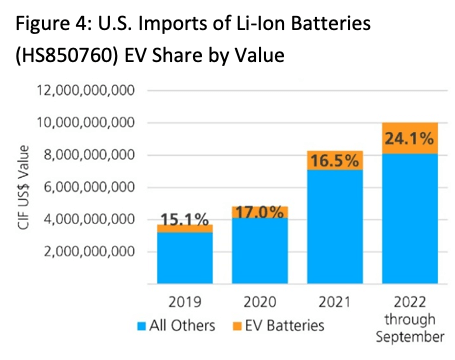 Chart showing yearly rise by value of U.S. Lithium-Ion Battery imports for electric vehicles between 2019 and the first nine months of 2022

Global Trade Data Show