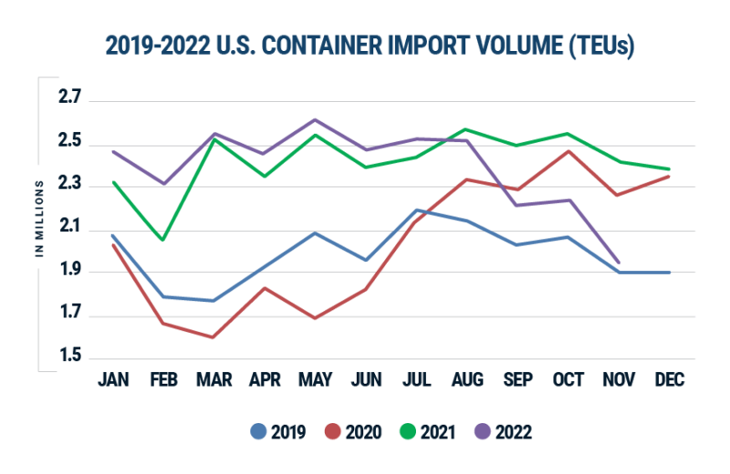 Global shipping data chart showing monthly container imports into the U.S. between 2019 and November 2022