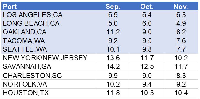 Global shipping data table monthly average delays, in days, declining at the top 10 U.S. ports between September and October 2022