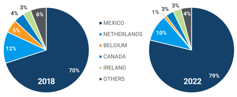 Global trade data pie charts showing country breakdown of U.S. beer imports in 2022 and 2021