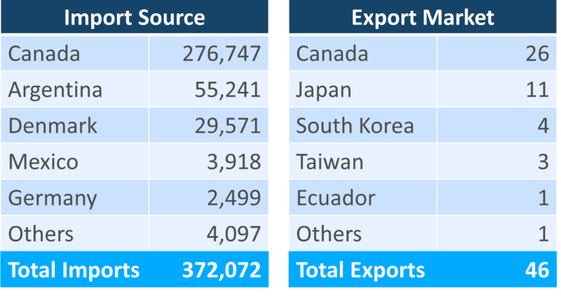 Global trade data breakdown of U.S. barley Import sources and export markets in 2022