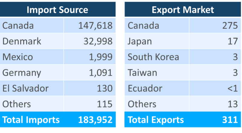 Global trade data breakdown of U.S. barley import sources and export markets in 2021
