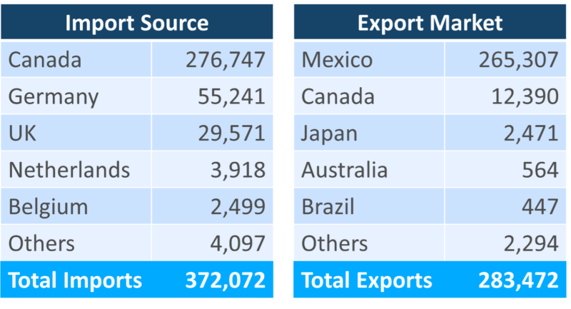 Global Trade Data table showing major U.S. Malt import sources and export markets