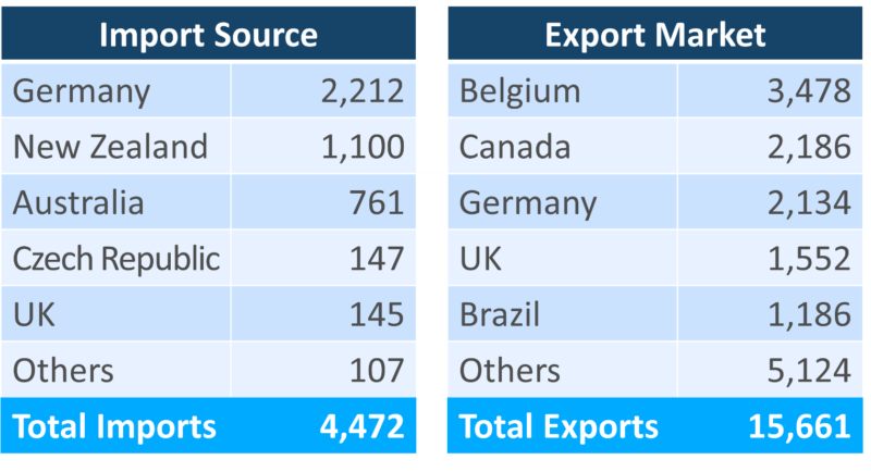 Global Trade Data table showing major U.S. Hops import sources and export markets