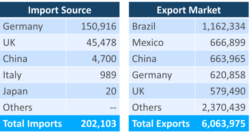 Global Trade Data table showing major U.S. Hops extracts import sources and export markets