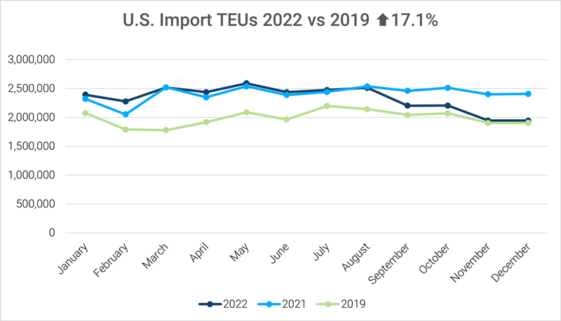 Global shipping data chart showing monthly container imports into the U.S. for 2022, 2021 and Pre-Pandemic 2019