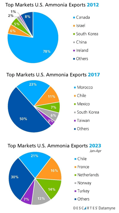 Pie Charts Showing Top Markets For U.S. Ammonia Exports between 2012 and 2022
