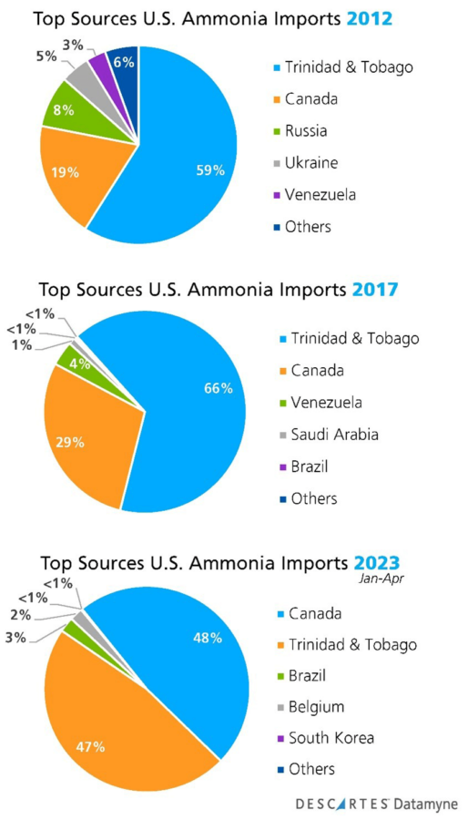 Pie Charts Showing Top Markets for Ammonia Imports into the U.S. between 2012 and 2022