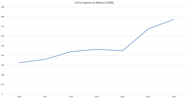 Descartes Datamyne trade data chart showing imports from China to Mexico growing 18% between 2016 and 2022