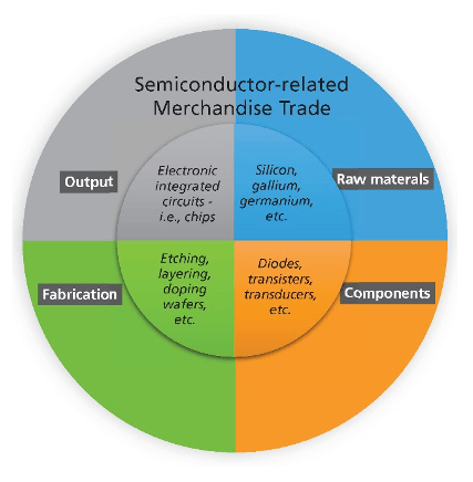 Pie chart showing the four main parts of semiconductor-related merchandise trade – raw materials, components, fabrication and output