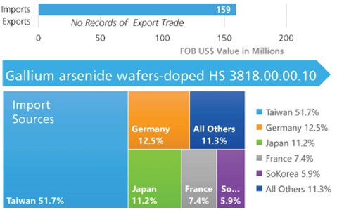 Chart showing U.S. trade in gallium arsenide wafers in 2022.