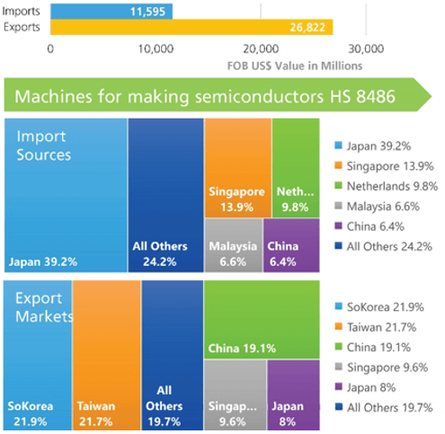 Chart showing U.S. as a net exporter of machines for making semiconductors in 2022.