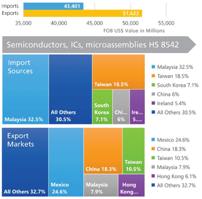 Chart showing U.S. as a net exporter of finished products of semiconductors or integrated chips in 2022 (HS 8542).