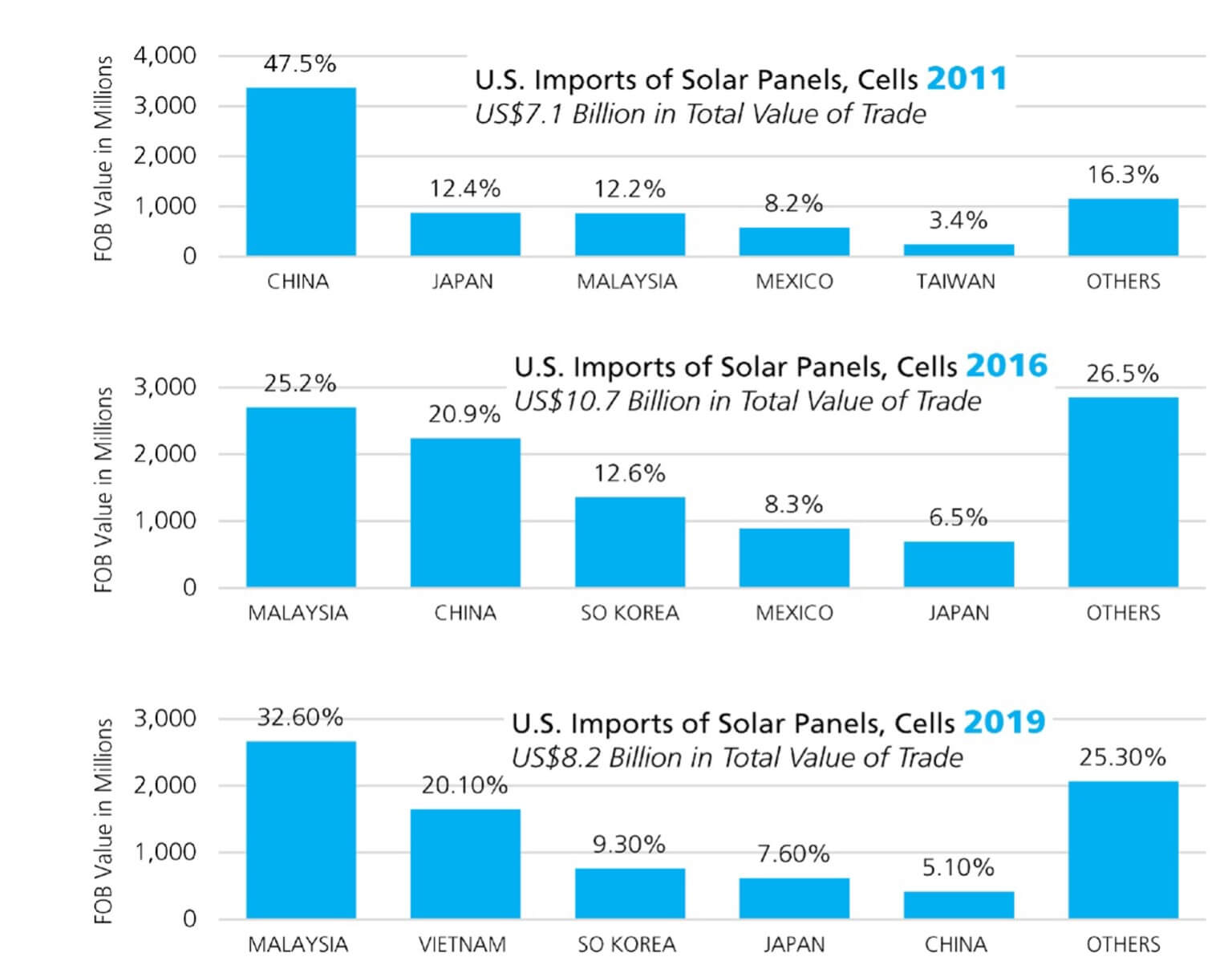 Graphic showing U.S. solar panel imports for 2011, 2016, and 2019 from the top 5 source countries