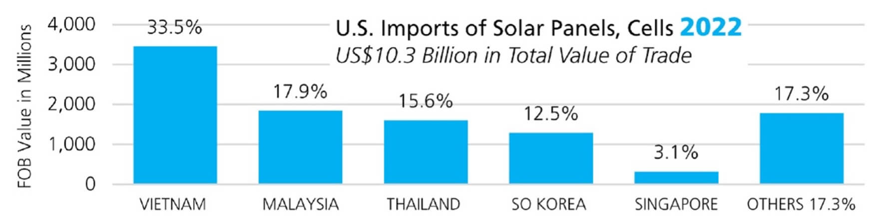 Descartes Datamyne global trade data showing post pandemic U.S. imports of solar panels in 2022