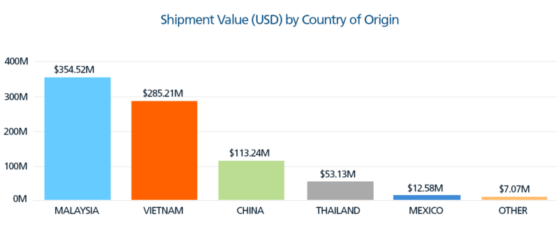 U.S. CBP data showing solar module shipment values from Malaysia, Vietnam, China, Thailand, and Mexico following the Uyghur Forced Labor Prevention Act