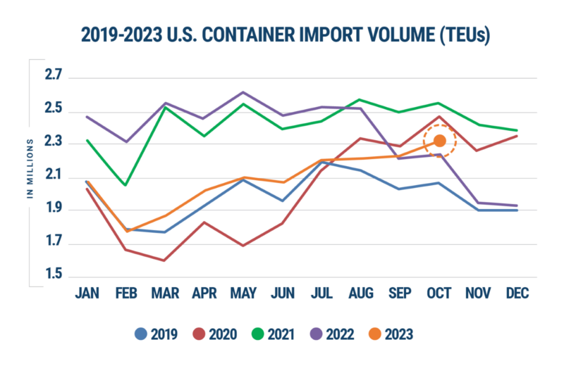 Graph comparing U.S. container import volumes year-over-year.