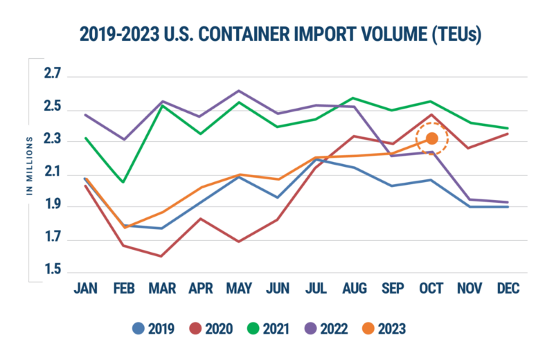 Graph comparing U.S. container import volumes year-over-year. 
