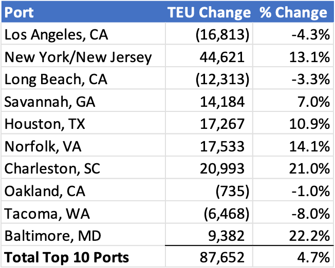 Chart comparing September to October import volumes at top 10 U.S. ports.