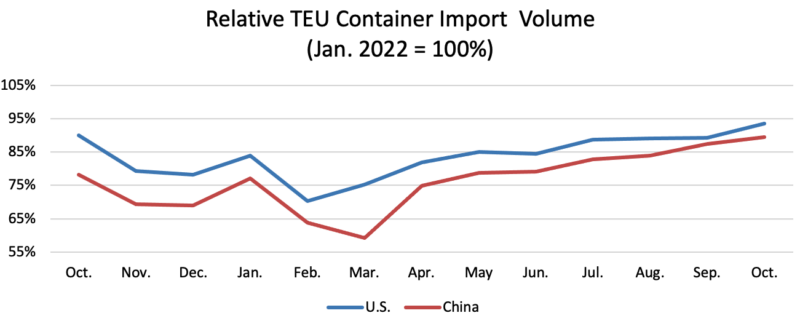 Graph comparing October 2022-october 2023 total U.S. and Chinese TEU container volume. 