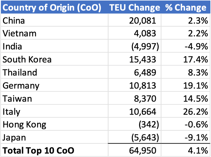 Chart comparing September to October U.S. import volumes from top 10 countries of origin. 