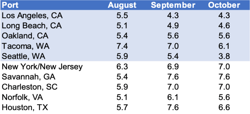 Chart depicting monthly average transit delays (in days) for the top 10 U.S. ports. 
