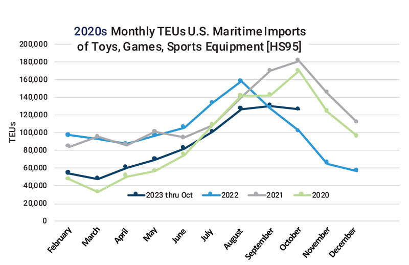 Figure depicting waterborne imports of toys, games, and sports gear, month-by-month from 2020-2023.