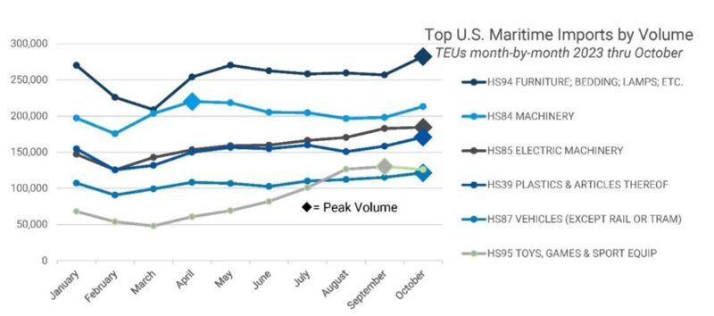 Figure depicting the top containerized imports monthly TEUs, 2023 through October. 