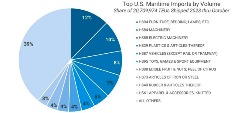 Pie chart figure depicting the top U.S. containerized import product categories by TEU volume. 