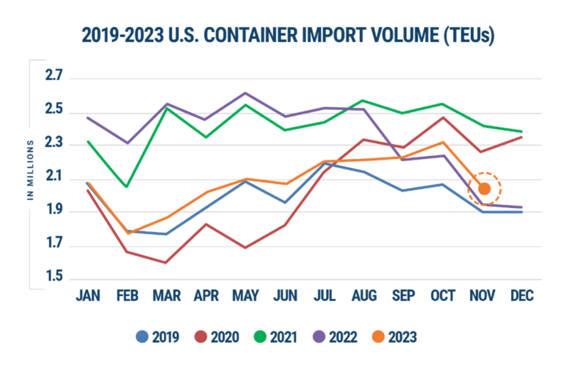 Graph depicting 2019-2023 U.S. container import volumes (TEUs)