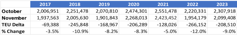 Chart comparing October to November U.S. container import volumes from 2017 to 2023