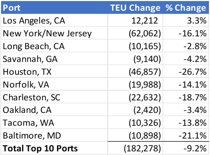 Chart comparing October to November import volumes at the Top 10 U.S. ports