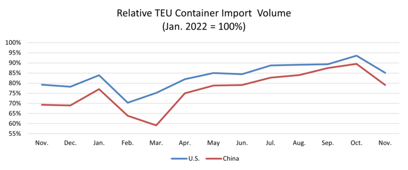 Chart comparing October to November import volumes at the Top 10 U.S. ports