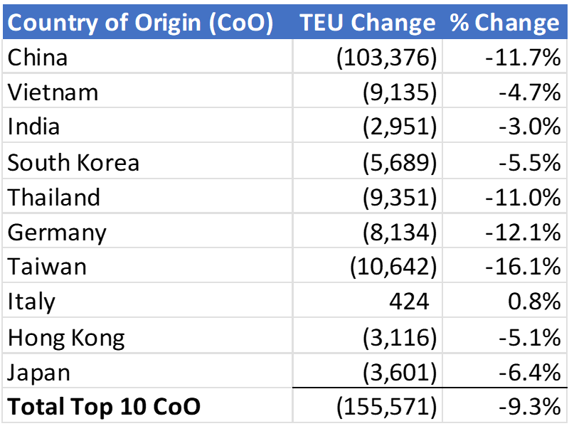 Chart comparing October 2023 to November 2023 U.S. import volumes from the Top 10 Countries of Origin. 