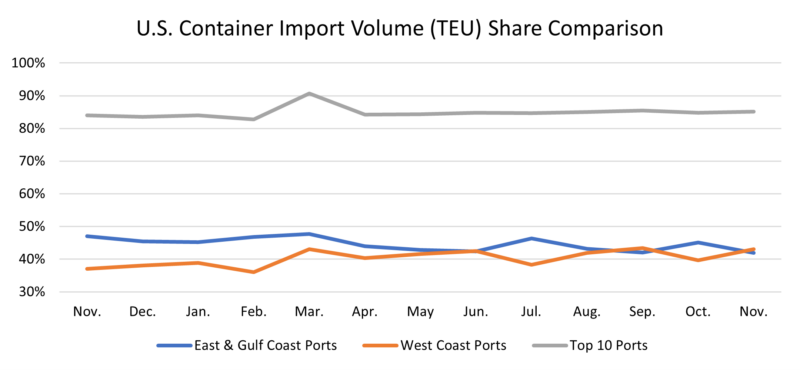 Chart depicting U.S. container import volume share comparison between East and Gulf Coast ports, west coast ports, and top 10 U.S. ports.